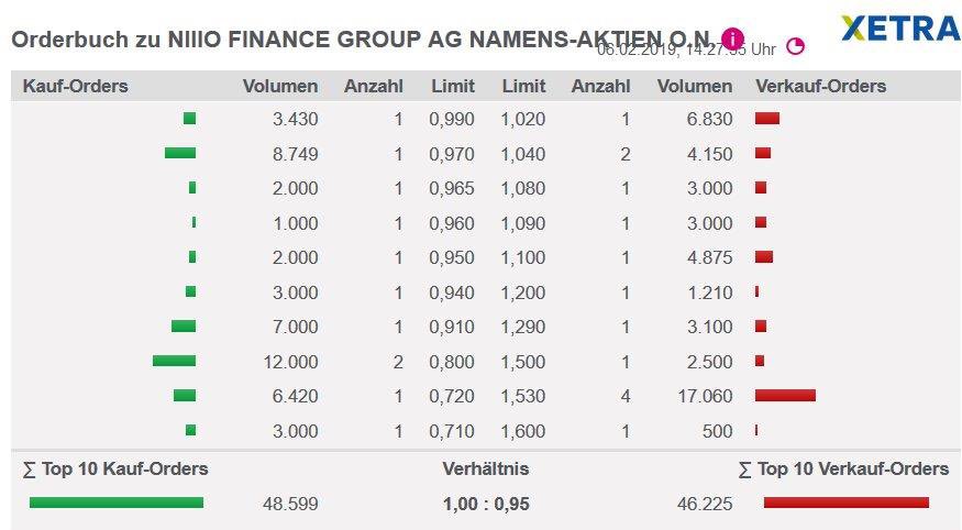 niiio finance group AG-Umstellung auf Namensaktien 1095372