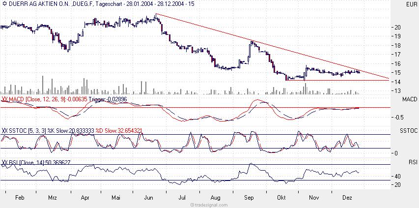Dürr - jetzt kaufen ? 3453