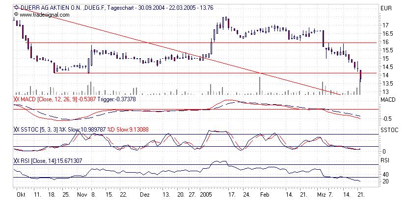 Dürr - jetzt kaufen ? 6303