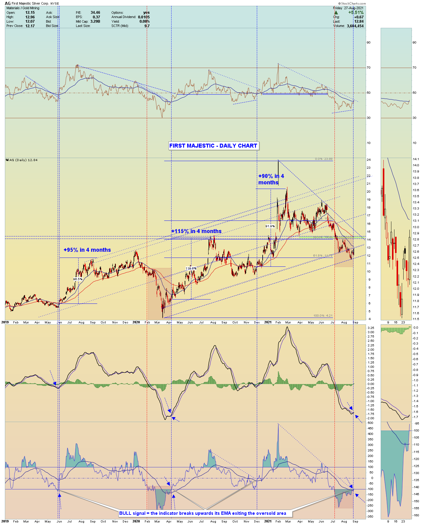 Die besten Gold-/Silberminen auf der Welt 1271427