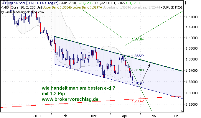 oegeat Chart´s Indices - Devisen - Rohstoffe usw. 315072
