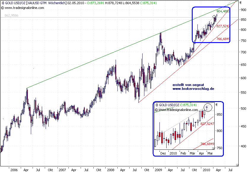 oegeat Chart´s Indices - Devisen - Rohstoffe usw. 316095