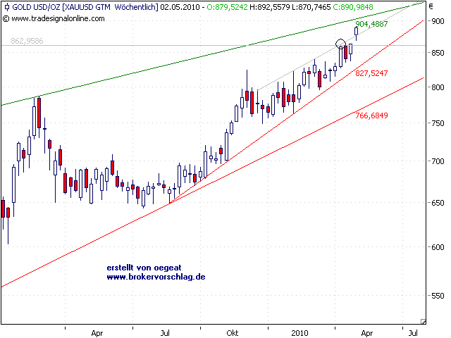 oegeat Chart´s Indices - Devisen - Rohstoffe usw. 316336