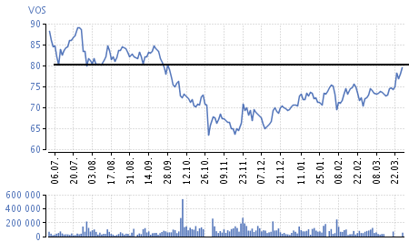 Vossloh,mit Volldampf wieder nach oben. 309493