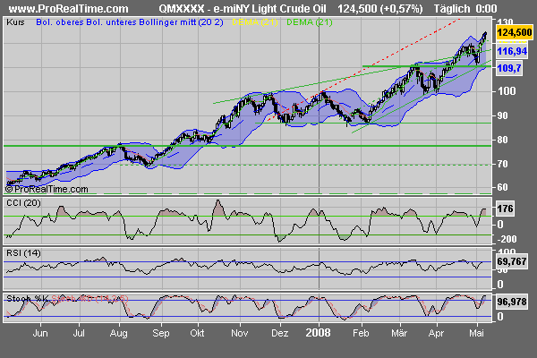 Das Bärengebrüll wird schon wieder lauter, 163013