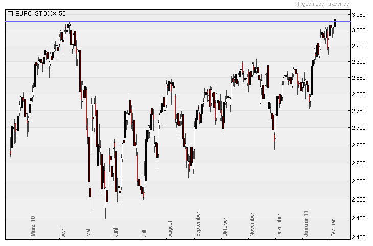 Quo Vadis Dax 2011 - All Time High? 378928