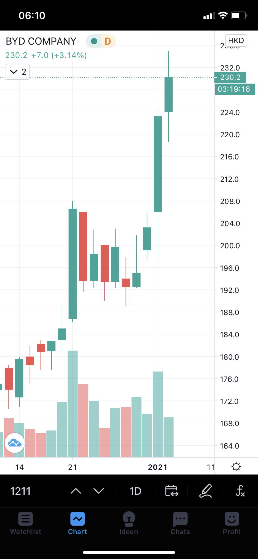 Auto- und Batterien-Herstellers BYD 1223977
