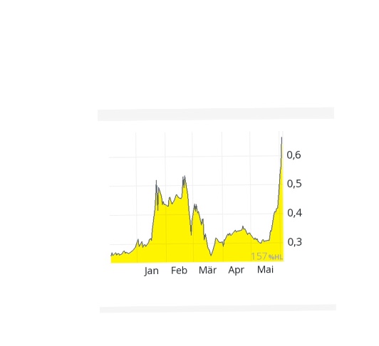 Proton Power neue Nachrichten neuer Kurs 1182368