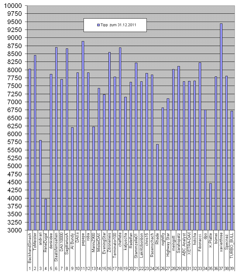 Wie lautet der Schlusskurs 2011 ? 373135