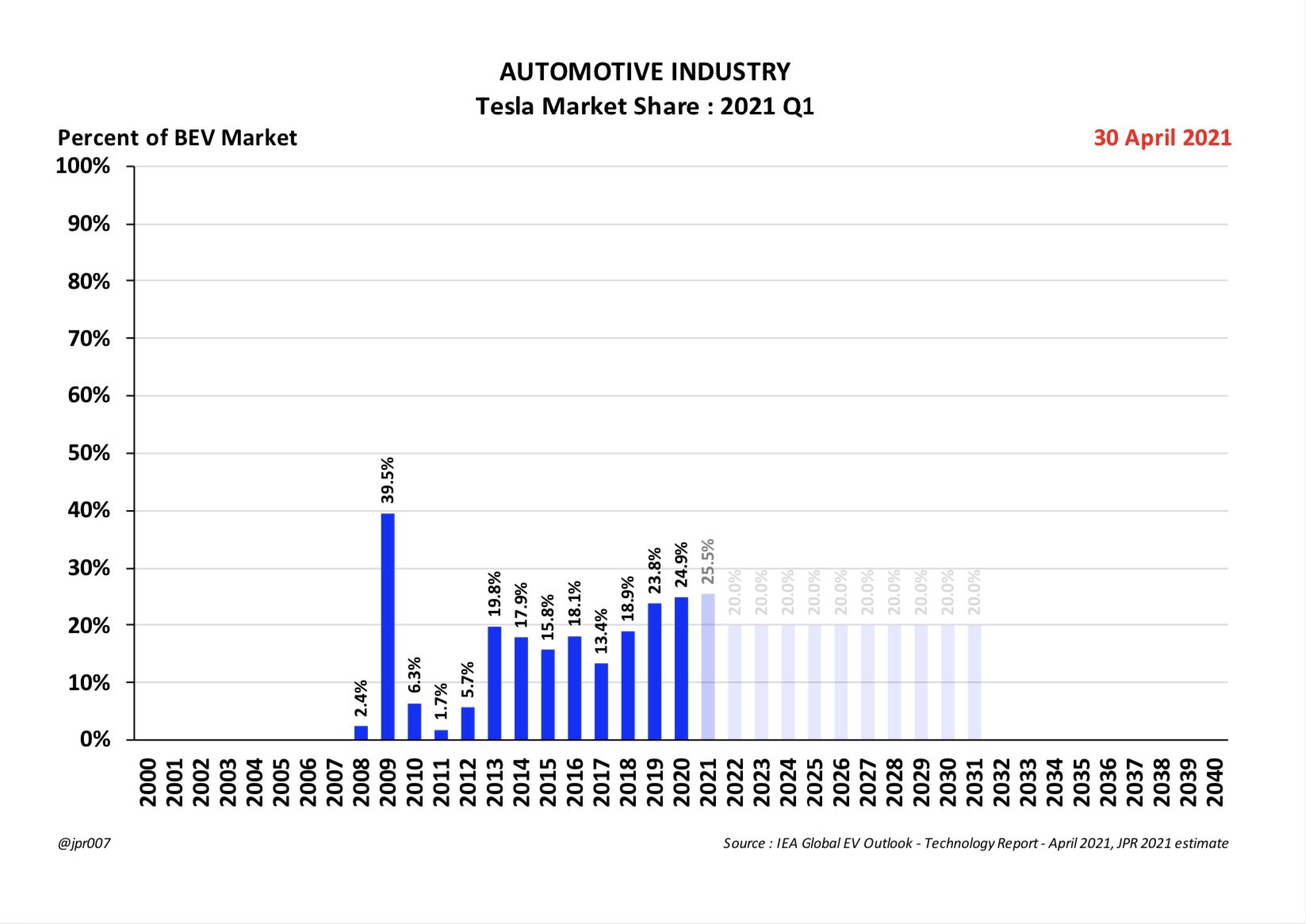 Tesla - Autos, Laster, Speicher und Solardächer 1256759
