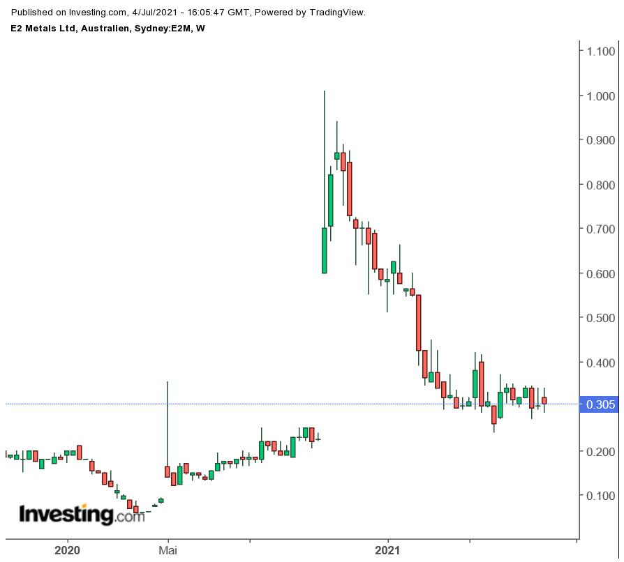 Die besten Gold-/Silberminen auf der Welt 1261970