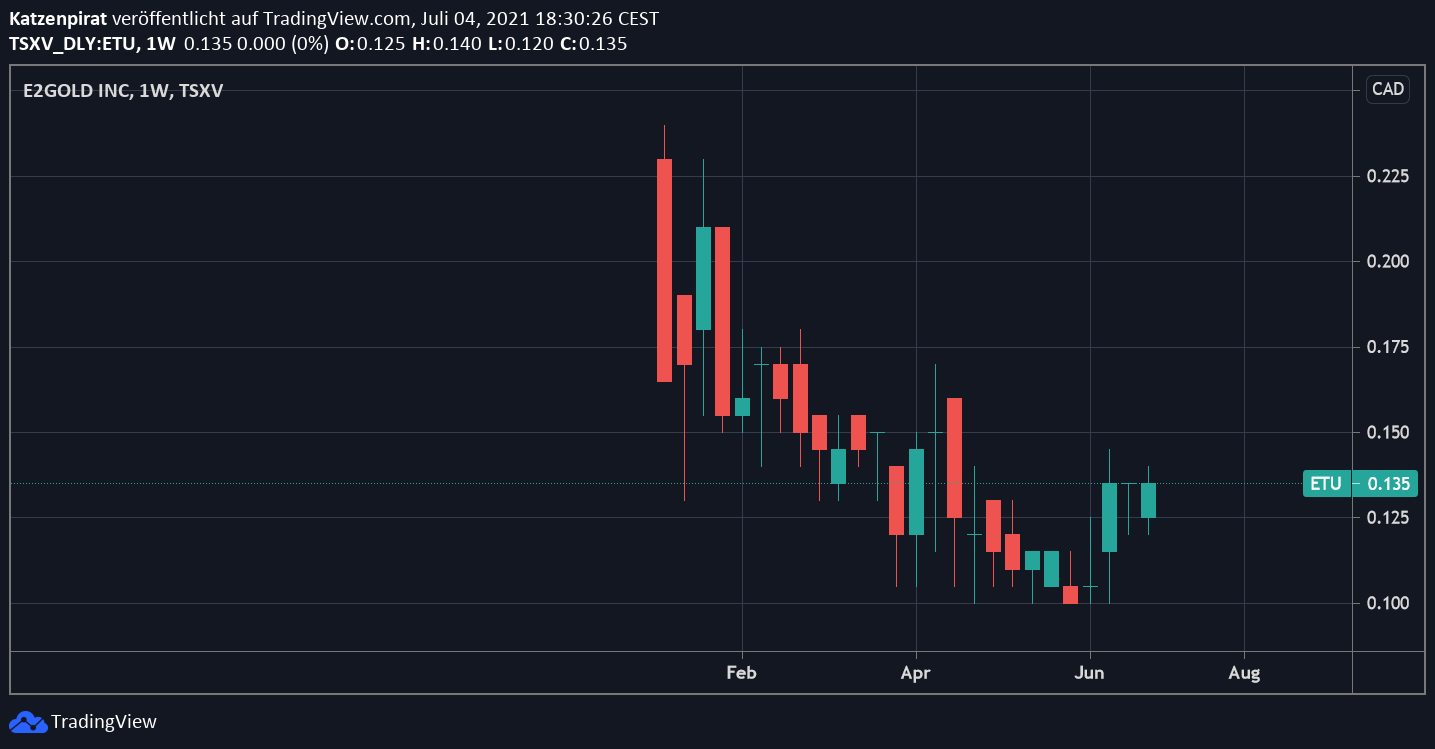 Die besten Gold-/Silberminen auf der Welt 1261972