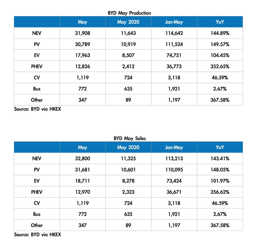 Auto- und Batterien-Herstellers BYD 1257258
