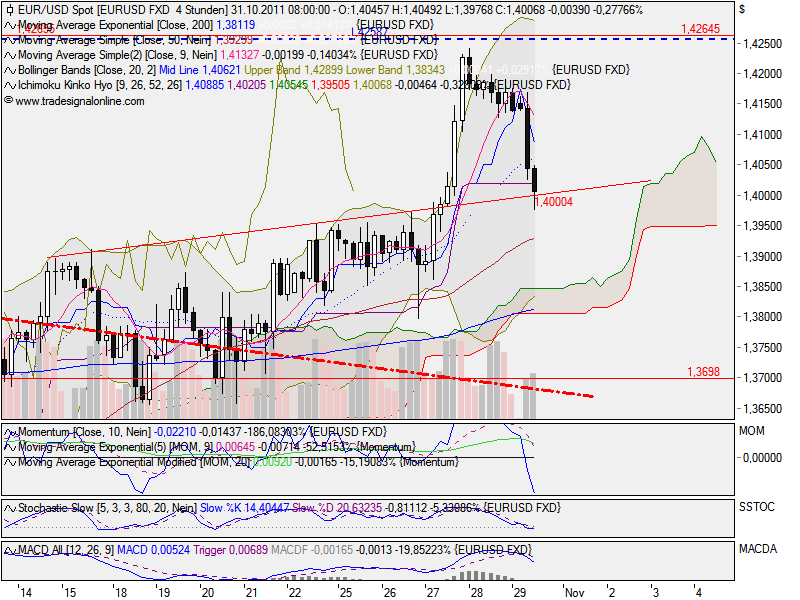 US Indizes, Intermarketabgleich Dax, Euro, Gold 452918