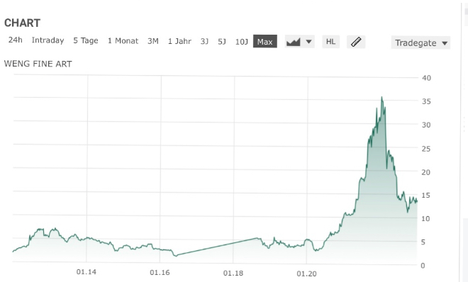 WENG FINE ART (518160) Geld mit Kunst... 1349457