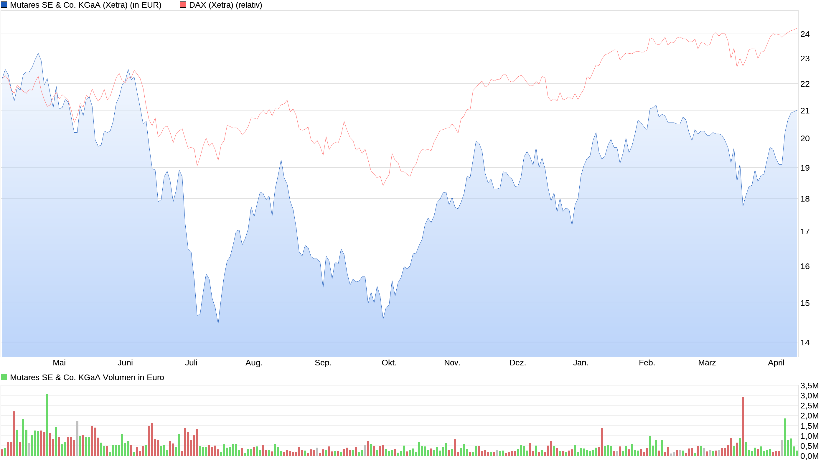 Mutares stocksolide - hebt aber trotzdem ab! 1367504