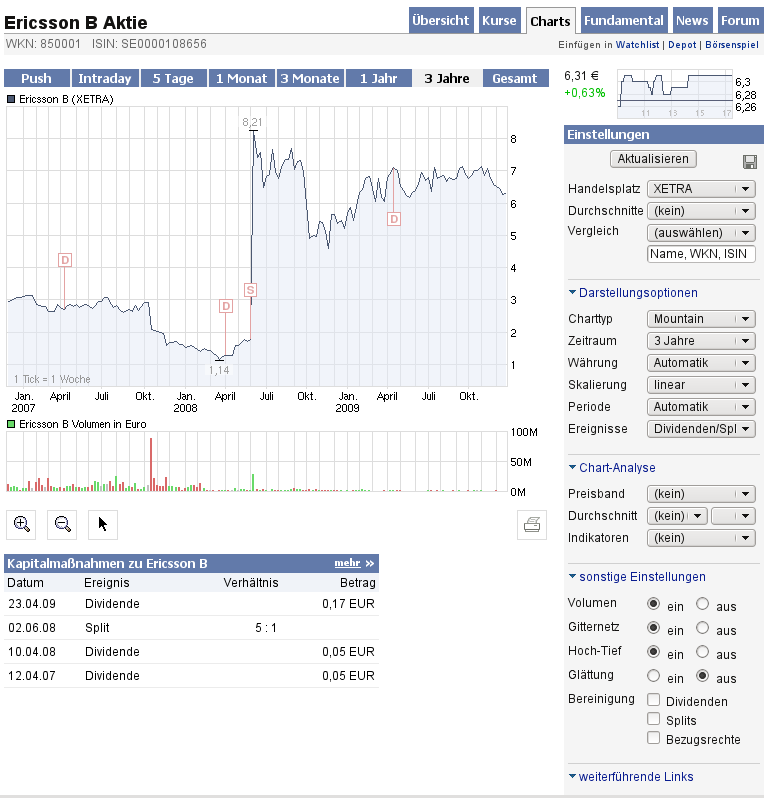 Citigoup - wann einsteigen ? 285855