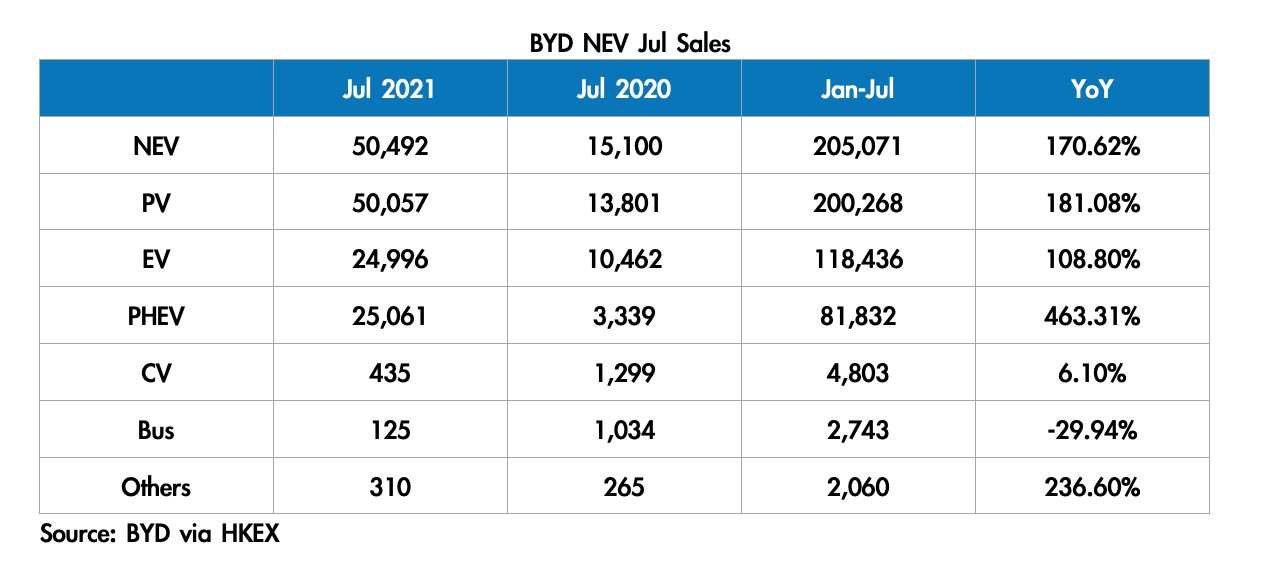 Auto- und Batterien-Herstellers BYD 1267518