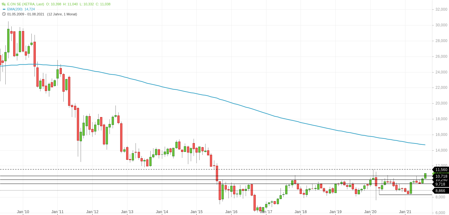 RWE/Eon - sell out beendet? 1269447