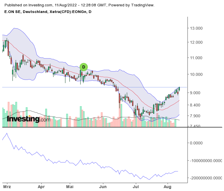 RWE/Eon - sell out beendet? 1327963