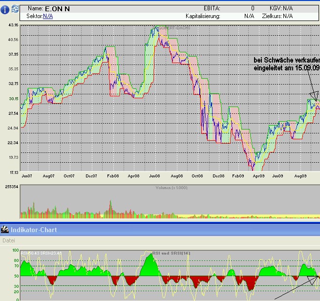 Trading mit Chartformationen 262514