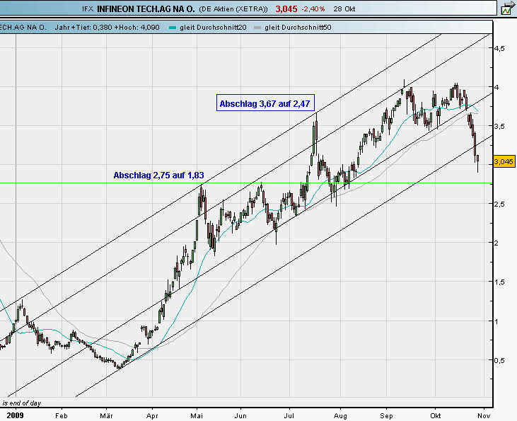 Infineon wird Neu Starten. 270928