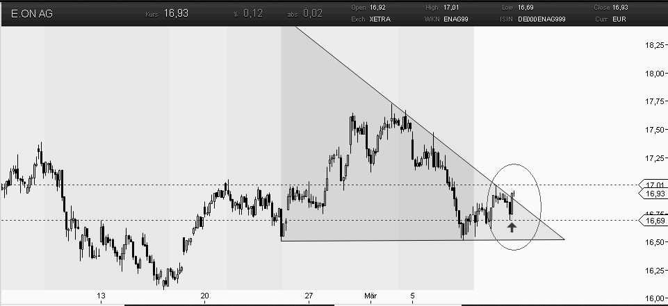 Trading mit Chartformationen 492096