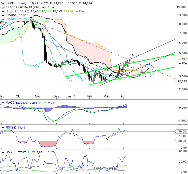 E.on SE - Chance oder Risiko 595487