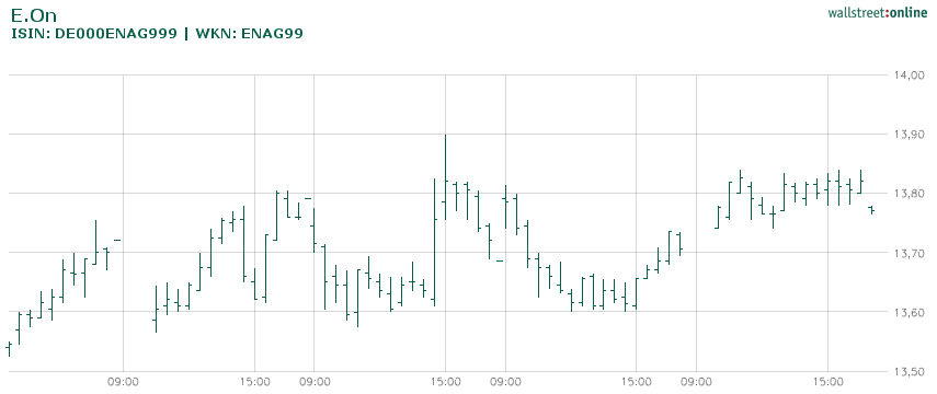 E.on SE - Chance oder Risiko 602281