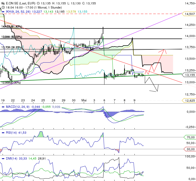 E.on SE - Chance oder Risiko 604683
