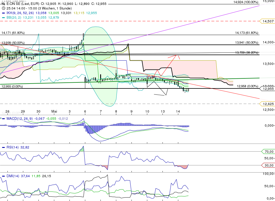 E.on SE - Chance oder Risiko 605956