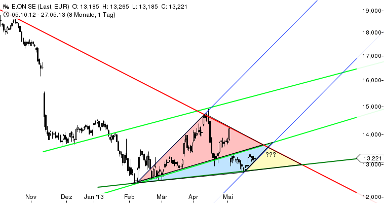 E.on SE - Chance oder Risiko 609942