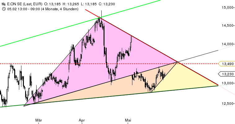 E.on SE - Chance oder Risiko 609943