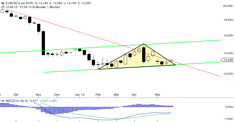 E.on SE - Chance oder Risiko 610391