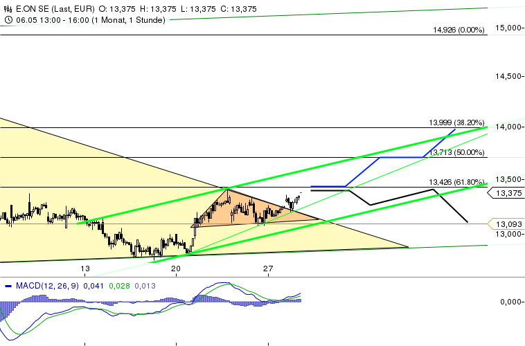 E.on SE - Chance oder Risiko 610393