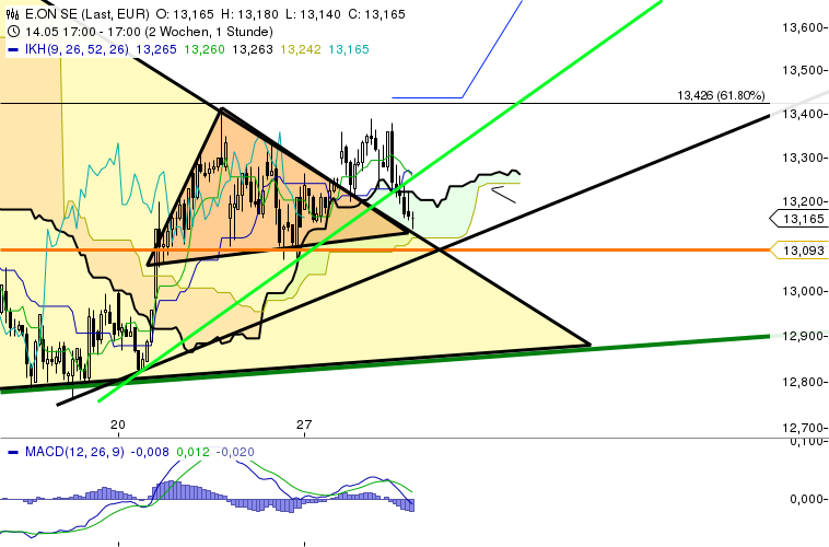 E.on SE - Chance oder Risiko 610971