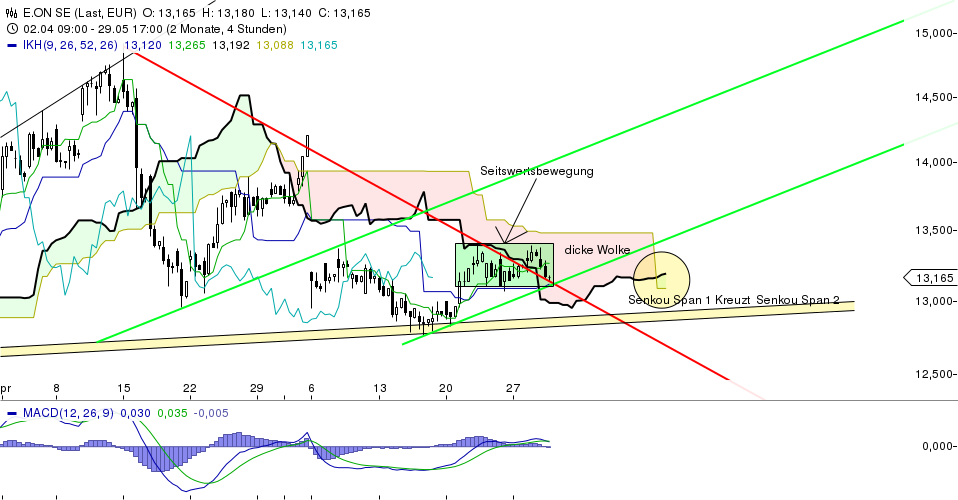 E.on SE - Chance oder Risiko 611001