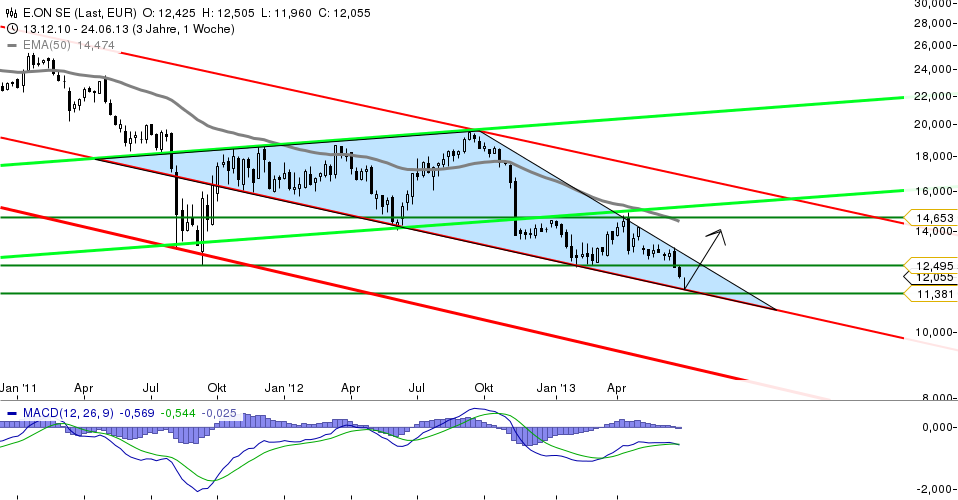 E.on SE - Chance oder Risiko 618978