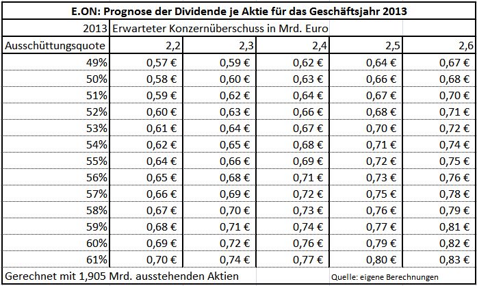 E.on SE - Chance oder Risiko 635645