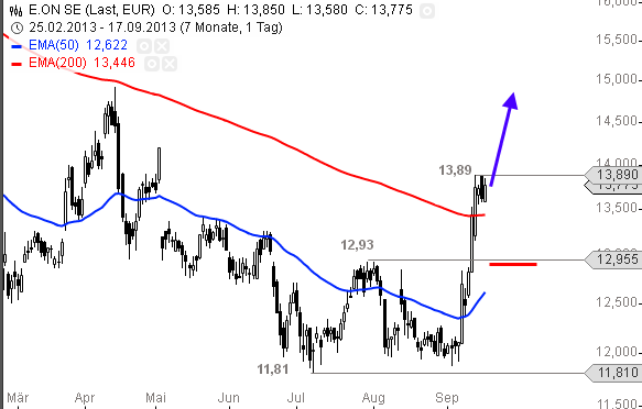 E.on SE - Chance oder Risiko 645328
