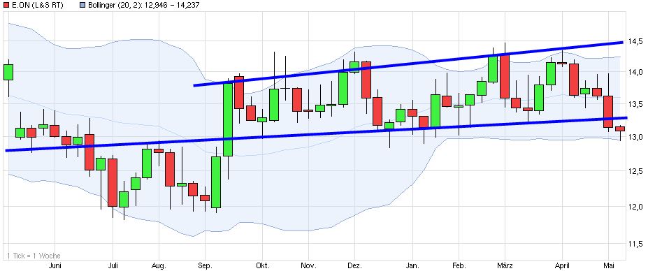 Dax & Co. - deutsche Aktien ins Depot! 721017