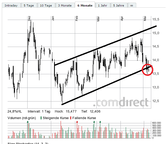 RWE/Eon - sell out beendet? 823789