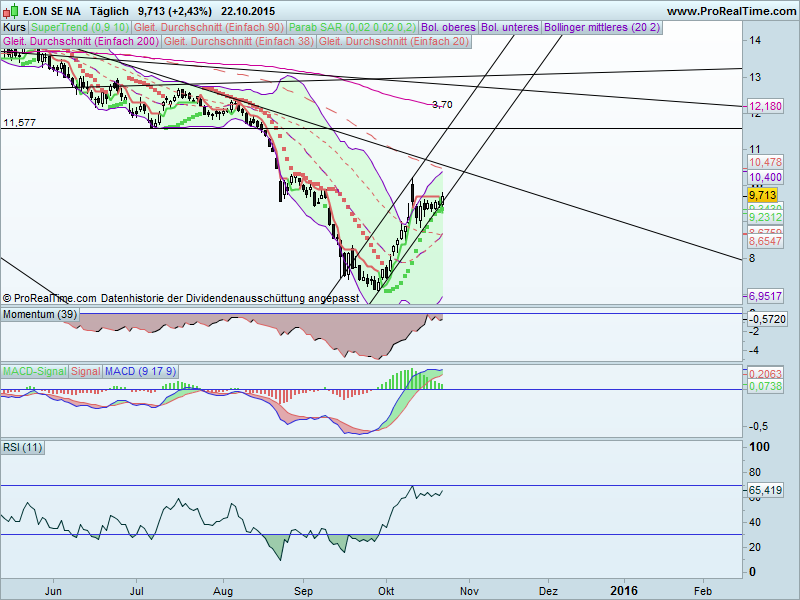 RWE/Eon - sell out beendet? 866471