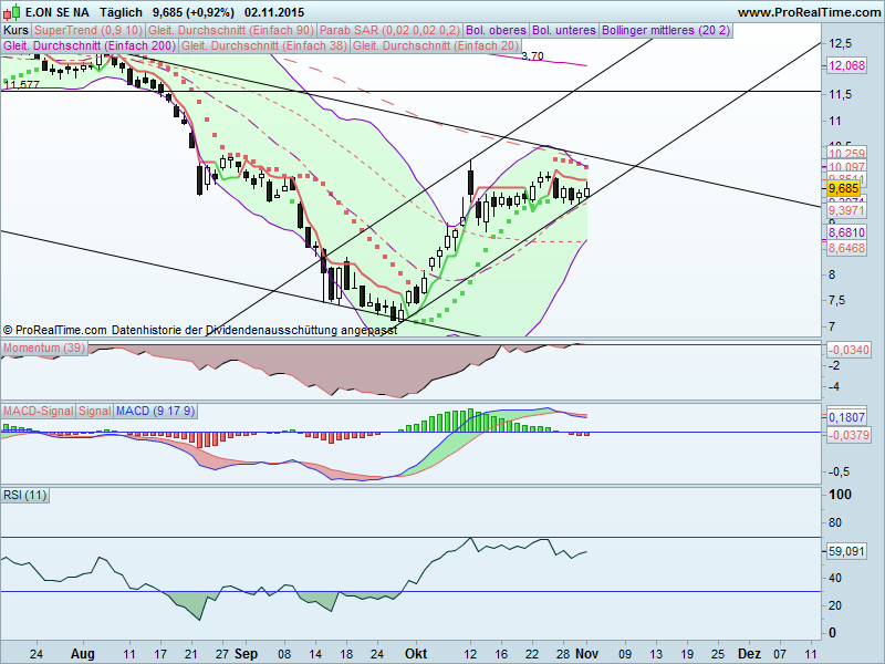 RWE/Eon - sell out beendet? 868998