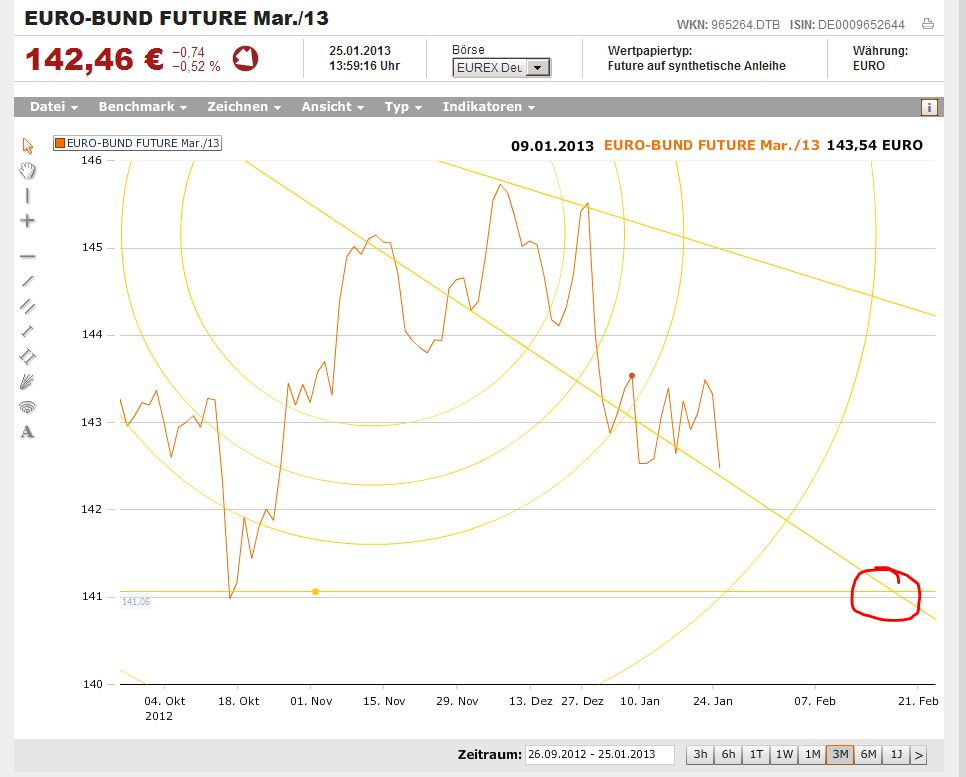 Quo Vadis Euro-Bund Future 572583