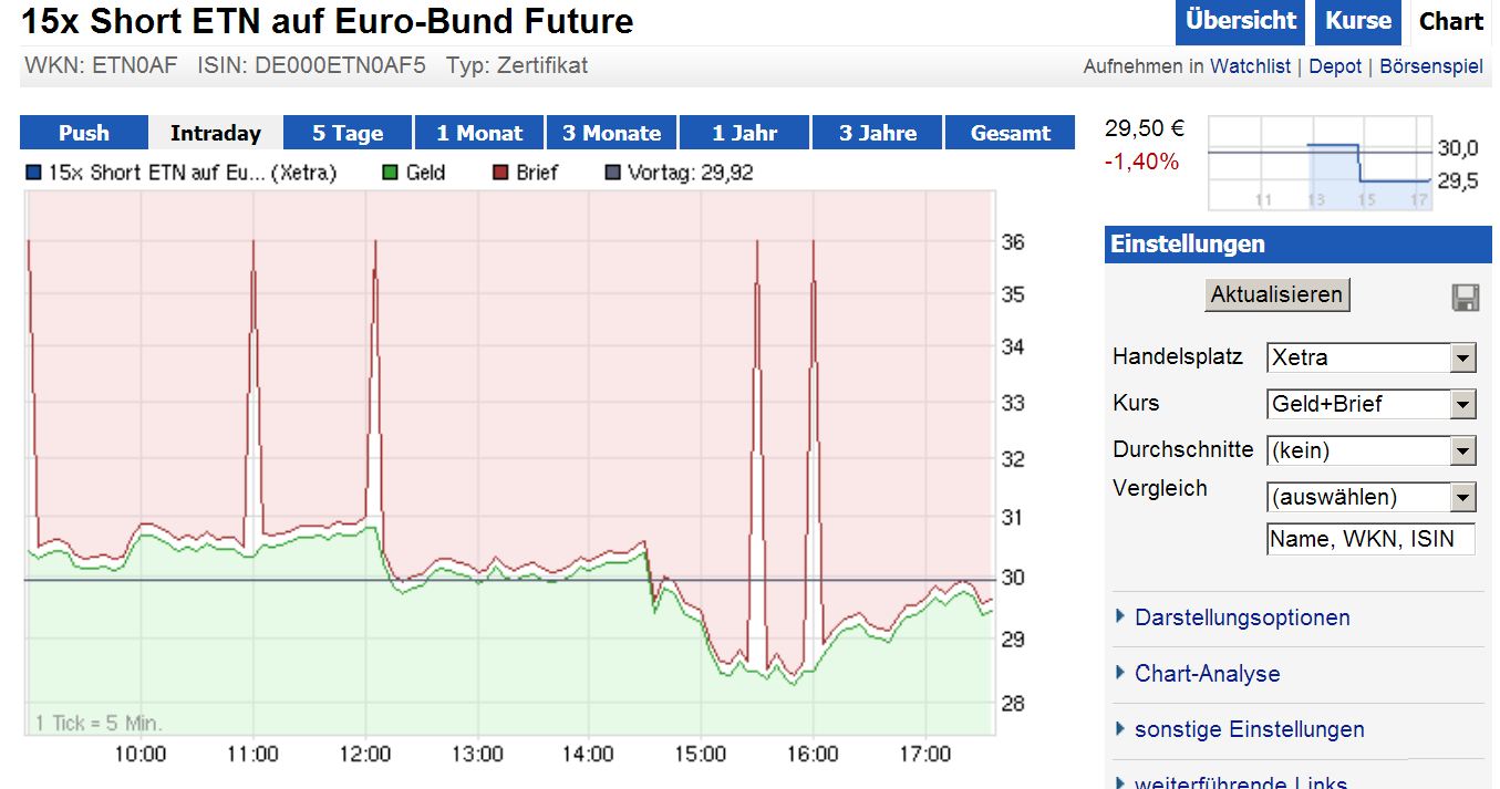 Quo Vadis Euro-Bund Future 574897