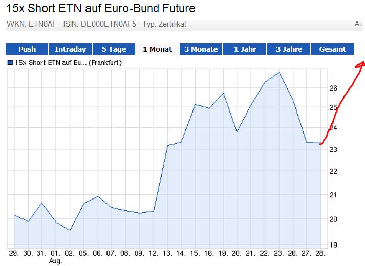 Quo Vadis Euro-Bund Future 638758