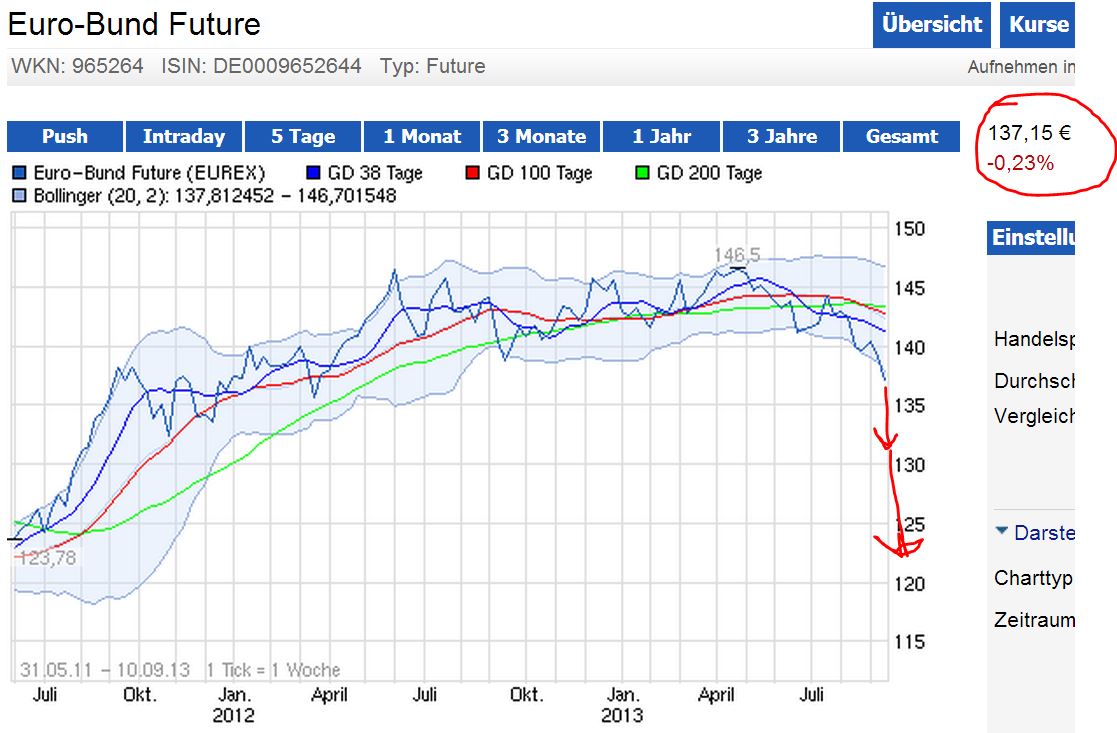 Quo Vadis Euro-Bund Future 642570