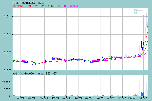 Pine Technology:Strong buy,bald geht's richtig los 103062