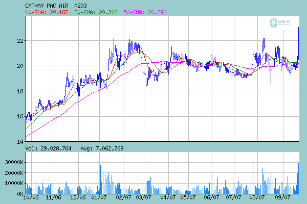 Cathay Pacific / WKN 870986 121499